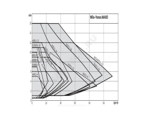 Насос циркуляционный с мокрым ротором YONOS MAXO 100/0,5-12 PN6 1х230В/50 Гц Wilo 2120660