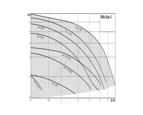 Насос циркуляционный с мокрым ротором для ГВС STAR-Z20/5-3 (150mm) PN10 1х230В/50Гц Wilo 4081198