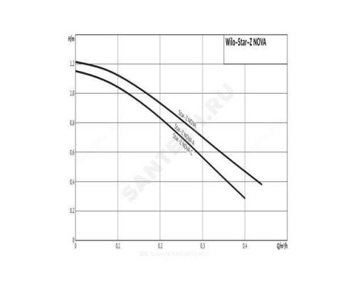 Насос циркуляционный с мокрым ротором для ГВС STAR-Z NOVA PN10 1х230В/50 Гц Wilo 4132760