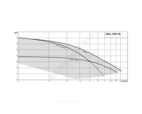 Насос циркуляционный с мокрым ротором TOP-RL 25/8,5 EM PN6/10 1х230В/50 Гц Wilo 2065523